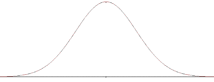 bellcurve